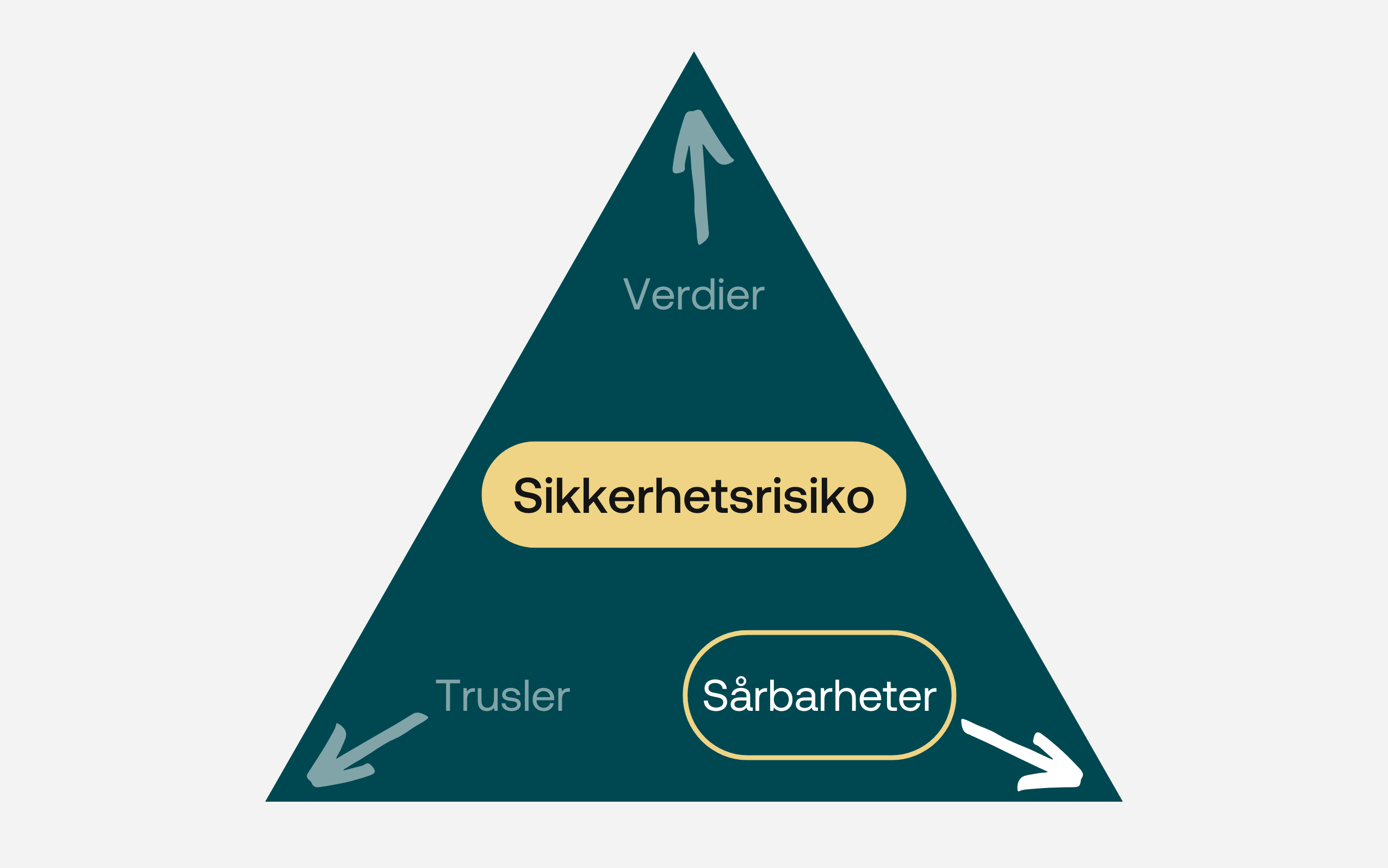 trefaktormodellen